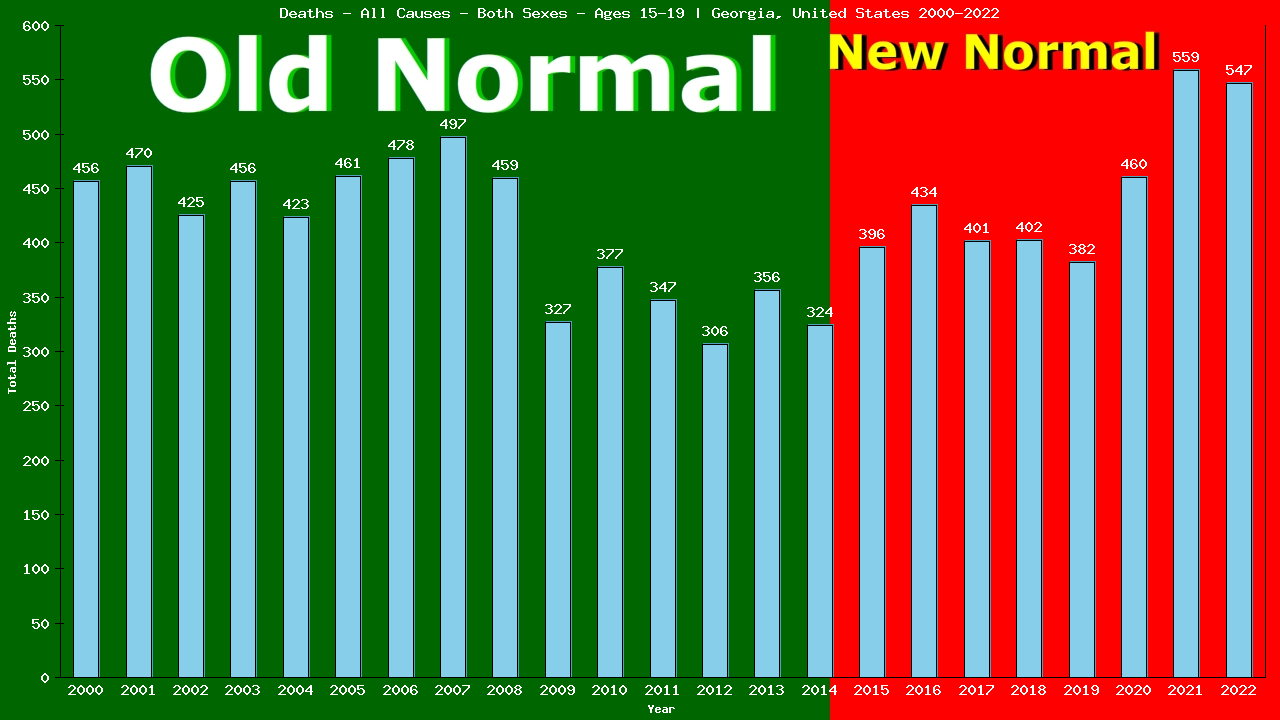 Graph showing Deaths - All Causes - Teen-aged - Aged 15-19 | Georgia, United-states